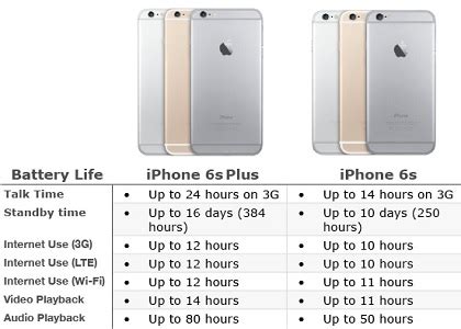 iphone 6 vs 6s battery.